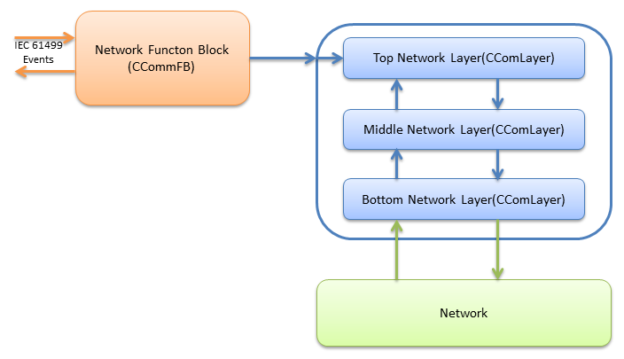 Network overview