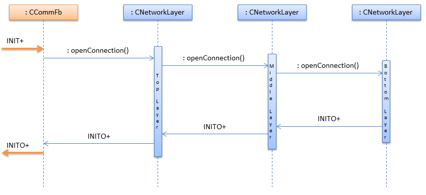 OpenConnection