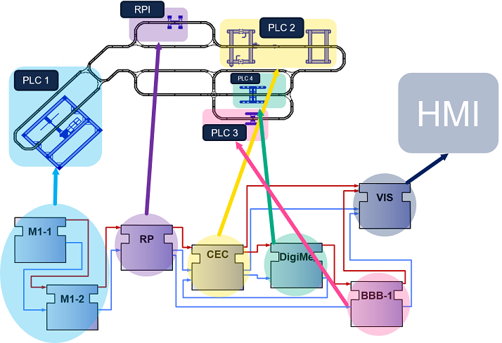Application deployment in real industry