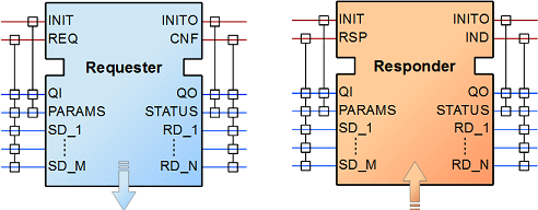 Service Interface Function Block