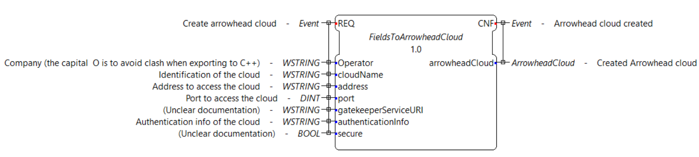 Type helper for an Arrowhead Cloud