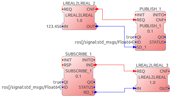 Example Application using publish and subscribe to send and receive ROS topics