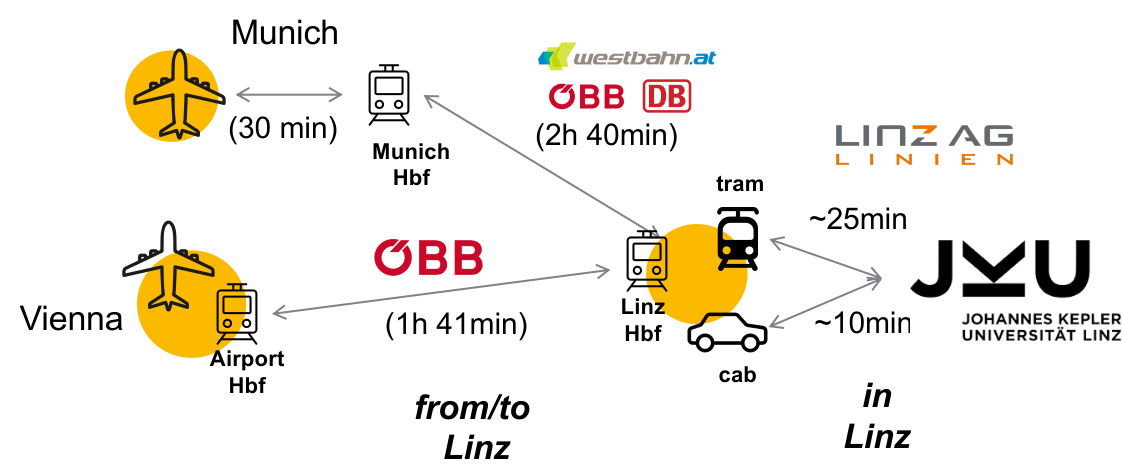 Travel schematic to reach JKU