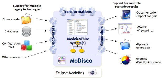 MoDisco Overview