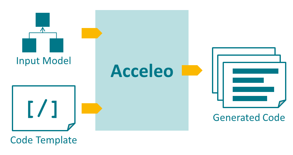 Acceleo - Overview