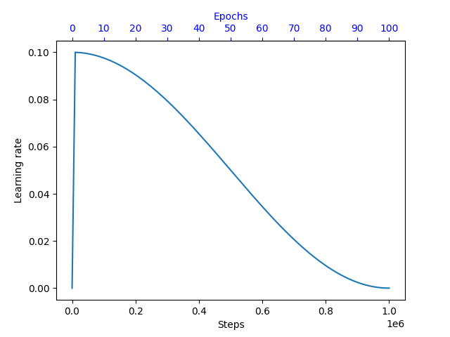 Example of typical CosineLR profile for ImageNet training with warm-up phase