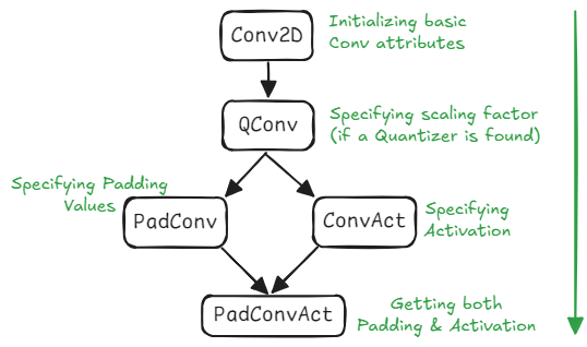 Convolution operator inheritance