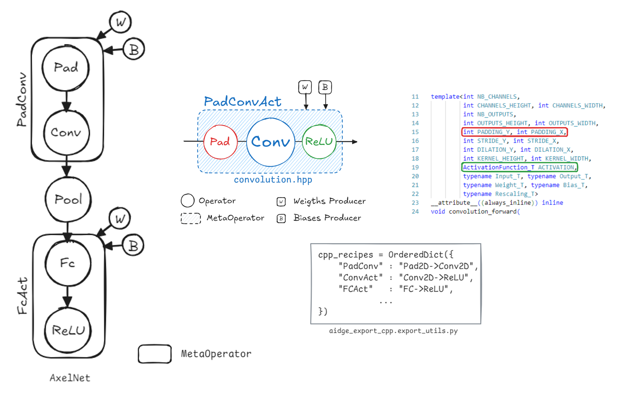 Graph fusion process