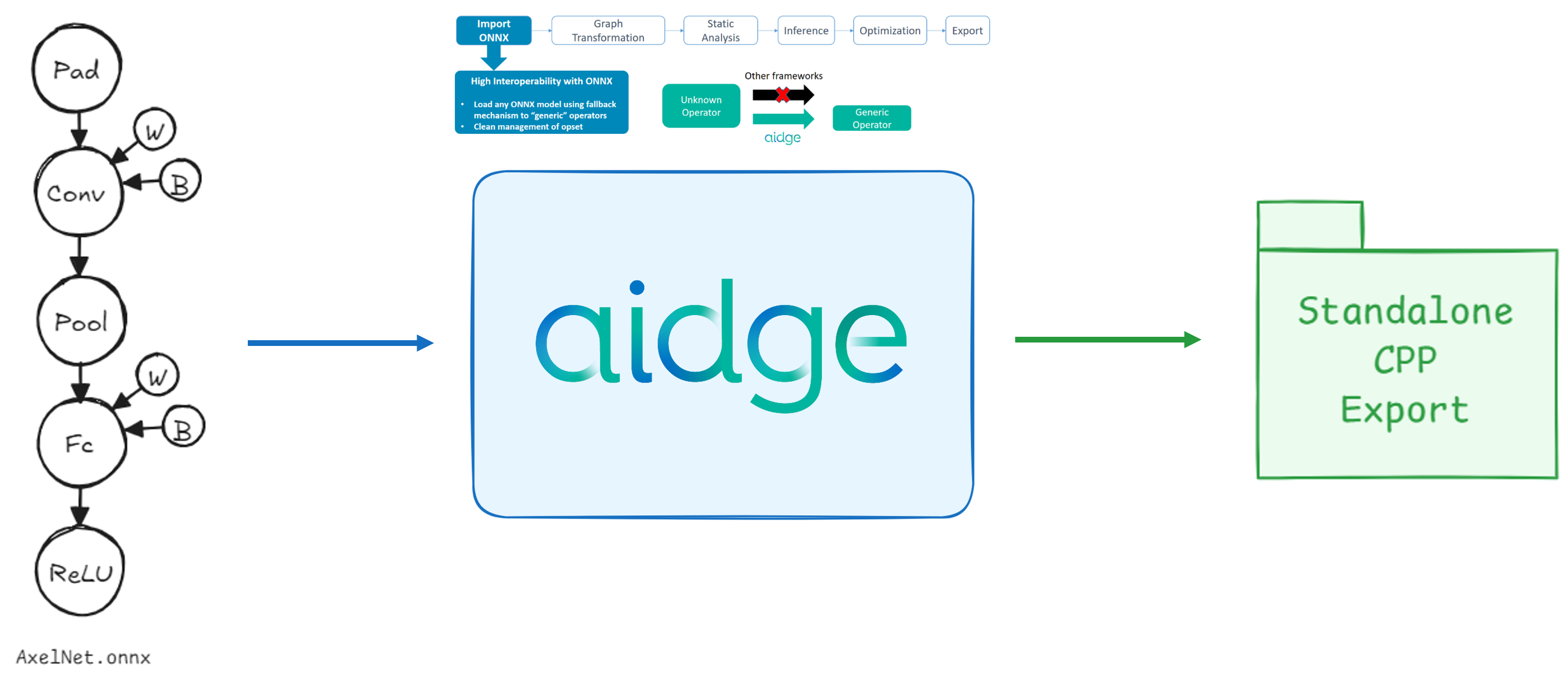 Export overview diagram