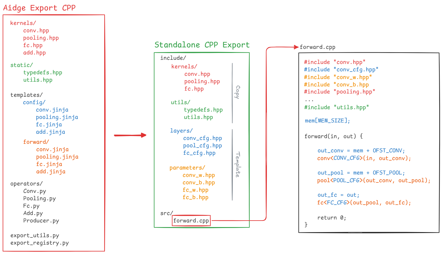 Full export structure diagram