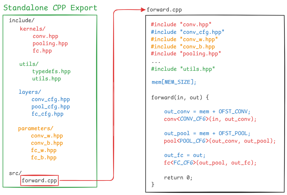 Standalone export structure diagram