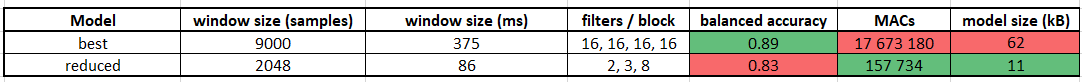 Best model vs reduced model table