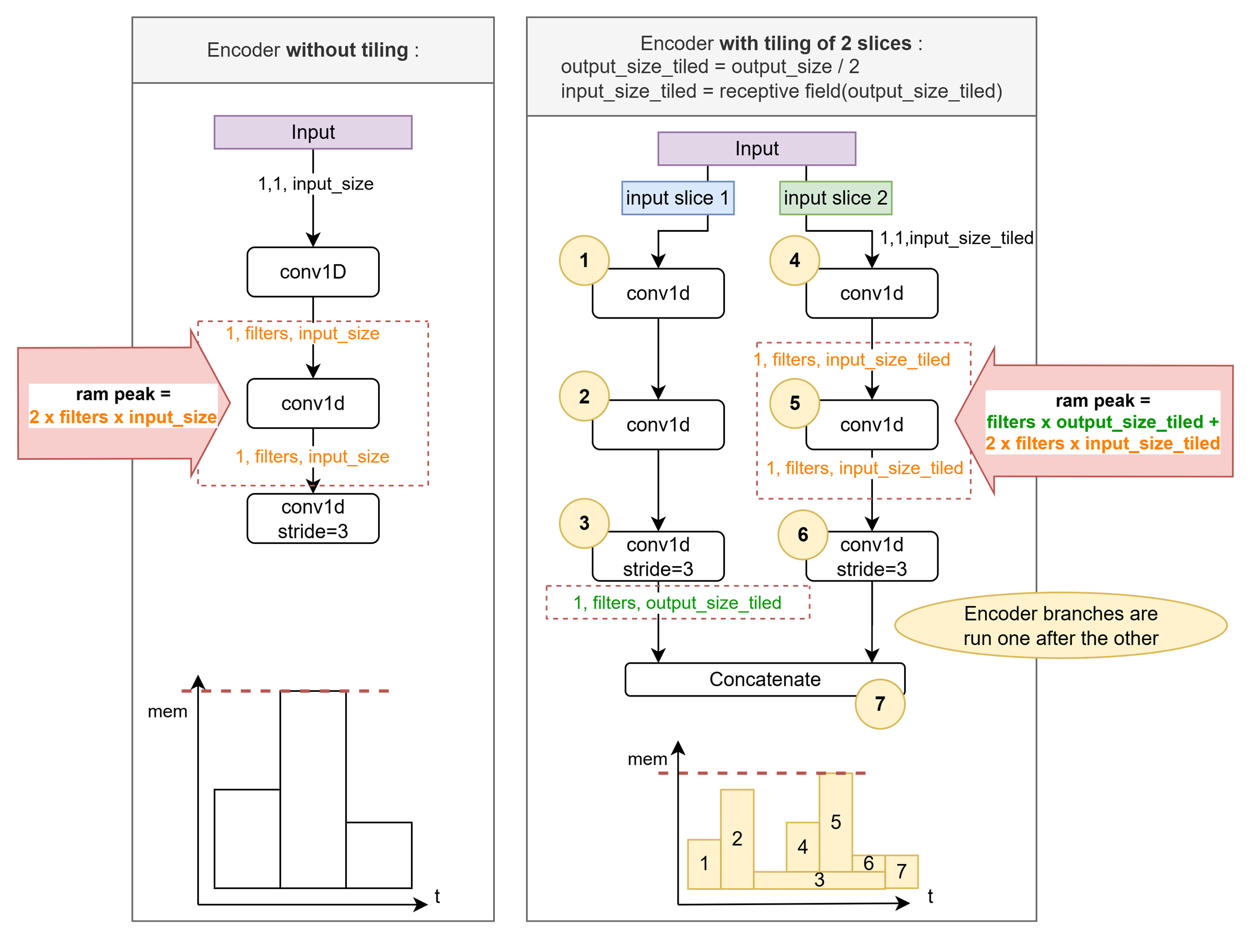 Tiling schema for 2 slices