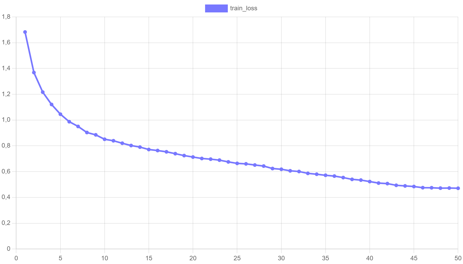 Example of train loss during CIFAR-10 training on ResNet-8.