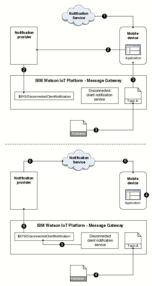 A diagram showing the flow for disconnected client notifications