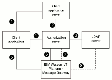 A diagram that shows the OAuth flow to authenticate a client to connect to Eclipse Amlen