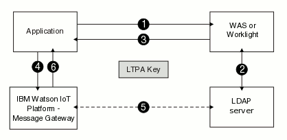 A flow showing the use of an LTPA token