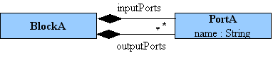 Metamodel A