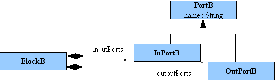 Metamodel B