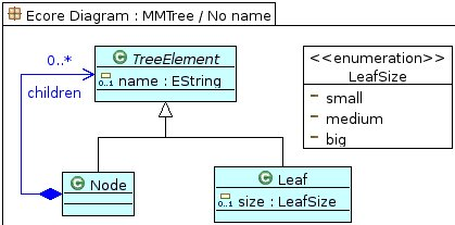 Tree Metamodel