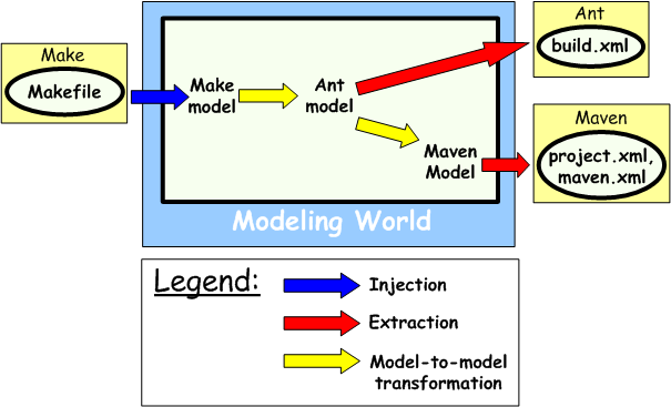 &ldquo;Software Build Tools Interoperability (Make, Ant, Maven)&rdquo; Use Case&rsquo;s Overview