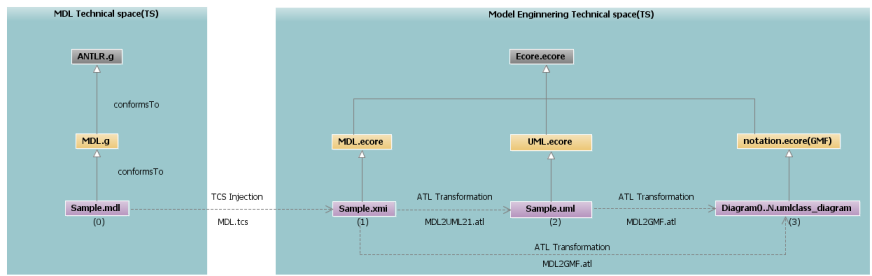 Figure 2: MDL to UML2.1 and GMF