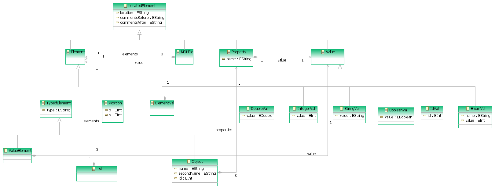 Figure 1: The MDL metamodel