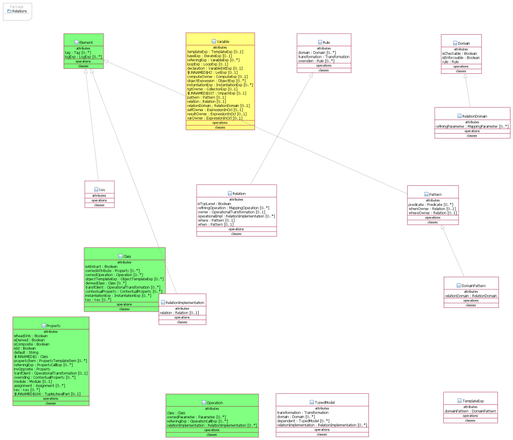 UML2 Tools : QVT Relation diagram