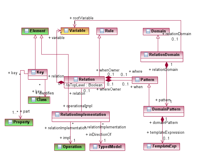 RSM: QVT Relation diagram