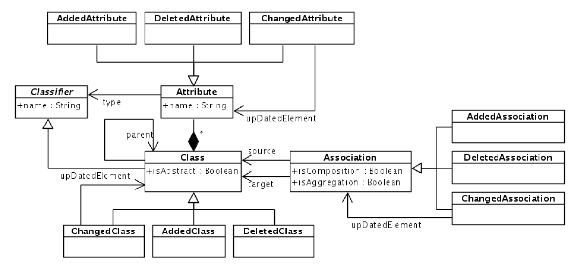 Figure 3: Sample Generated UML Difference Metamodel