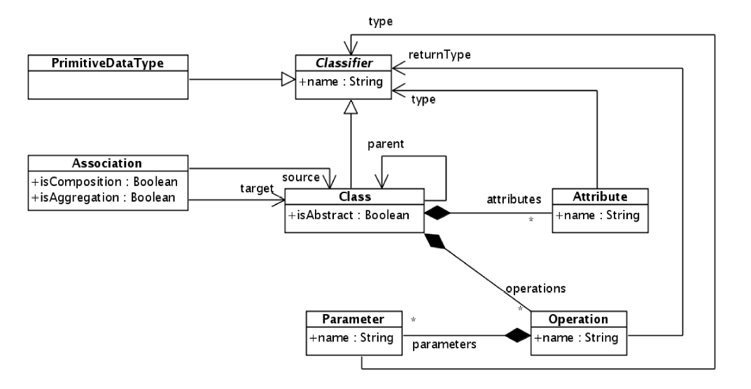 Figure 2: Sample UML Metamodel