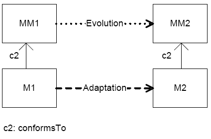 Figure 1. Metamodel evolution and model adaptation