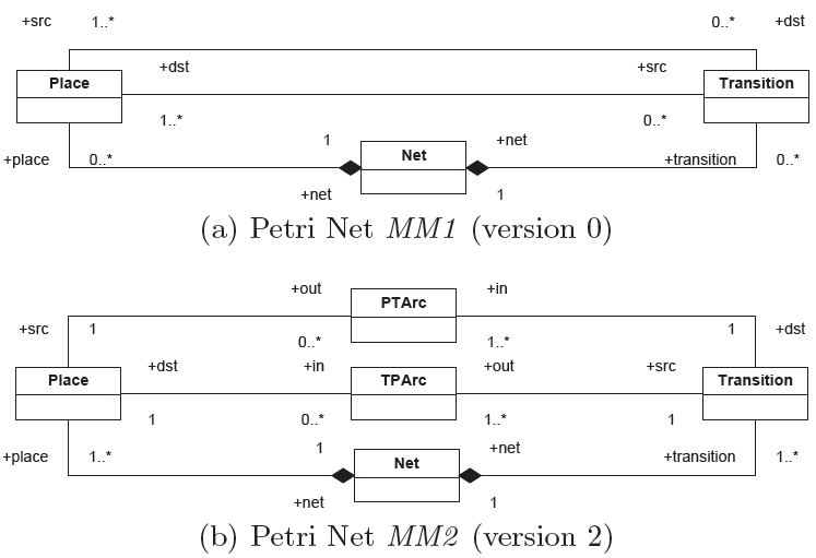 Figure 3. Petrinet metamodels