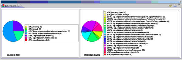 Figure 7: Example of SVG Pie Chart presentation on a UML model