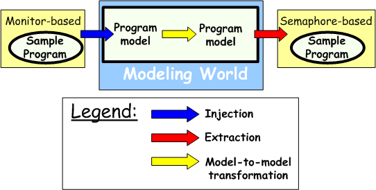 &ldquo;From Hoare&rsquo;s Monitors to Dijkstra&rsquo;s Semaphores&rdquo; Use Case&rsquo;s Overview