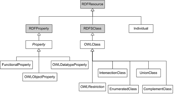 OWL Metamodel: hierarchy concept excerpt