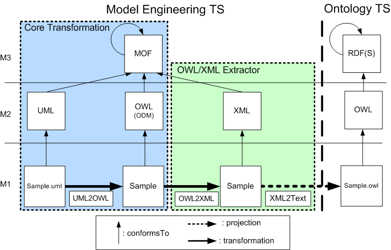 UML2OWL complete transformation scenario