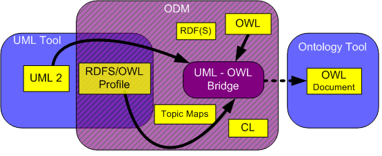 ODM Overview