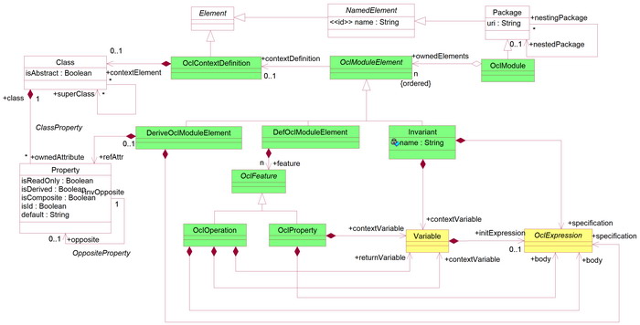 Figure 1. Elements of the EnhancedOCL package in the OCL metamodel