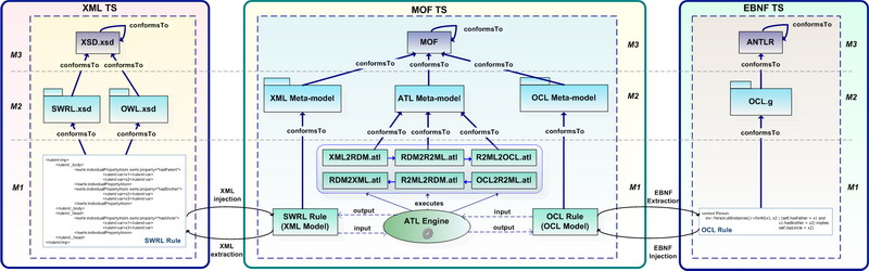 Figure 4. The transformation scenario between the OCL and SWRL via R2ML