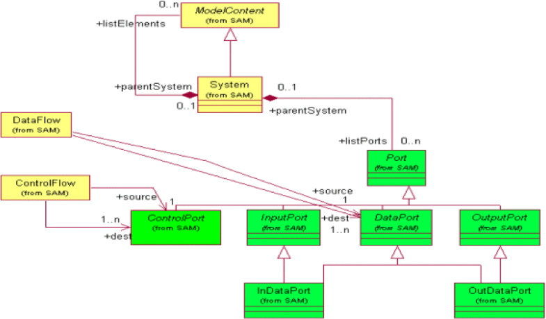 A simplified view of the SAM metamodel