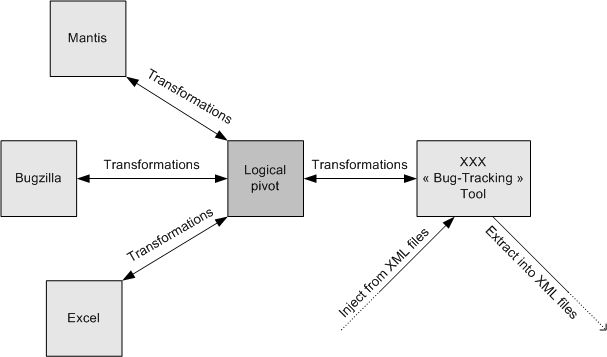 Overview of our model engineering approach to interoperability