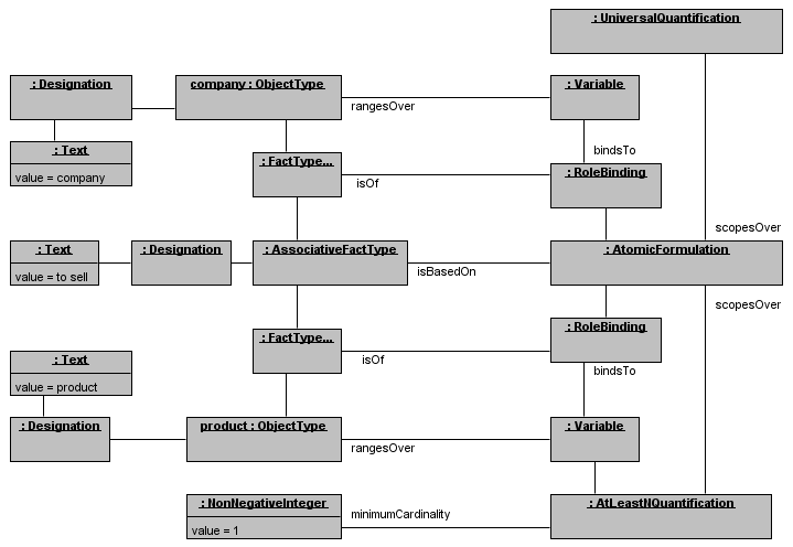 Figure 5: Fragment of a SBVR model for our running example