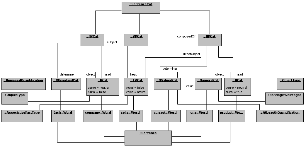 Figure 2: Fragment of a Syntax model for our running example