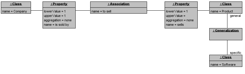 Figure 6: Fragment of a UML model for our running example