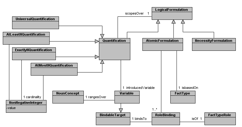 Figure 4: Excerpt of the SBVR metamodel: logical formulations