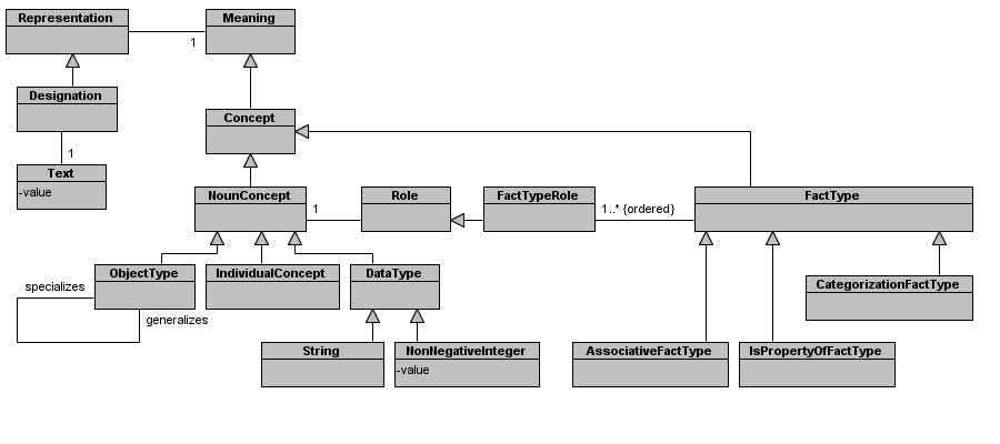 Figure 3: Excerpt of the SBVR metamodel: meanings