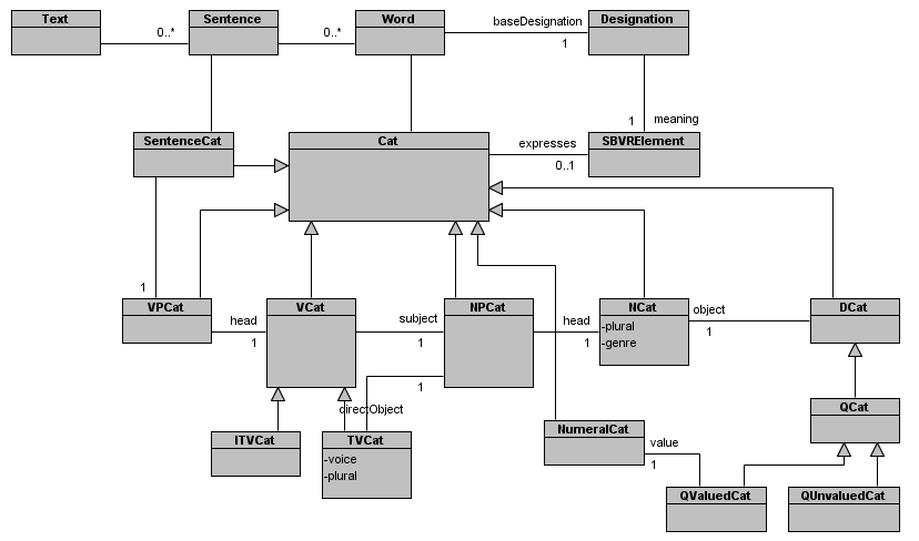 Figure 1: Excerpt of the Syntax metamodel