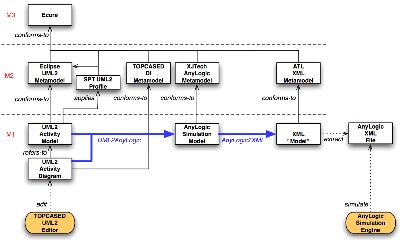 Overall Transformation Process