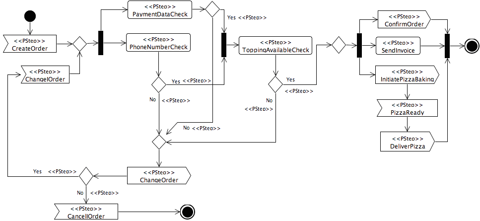 The pizza ordering process as activity diagram